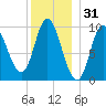 Gross Point tide chart for Tuesday, December 31, 2024