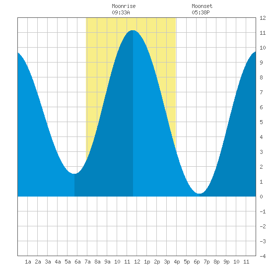 Gross Point tide chart for Tuesday, December 3, 2024