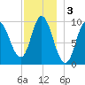 Gross Point tide chart for Tuesday, December 3, 2024
