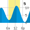 Gross Point tide chart for Thursday, December 5, 2024