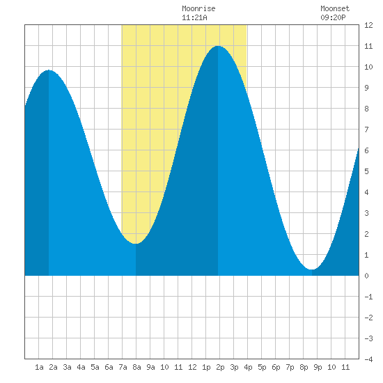 Gross Point tide chart for Friday, December 6, 2024