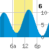 Gross Point tide chart for Friday, December 6, 2024
