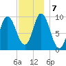 Gross Point tide chart for Saturday, December 7, 2024