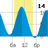 Gross Point tide chart for Tuesday, January 14, 2025