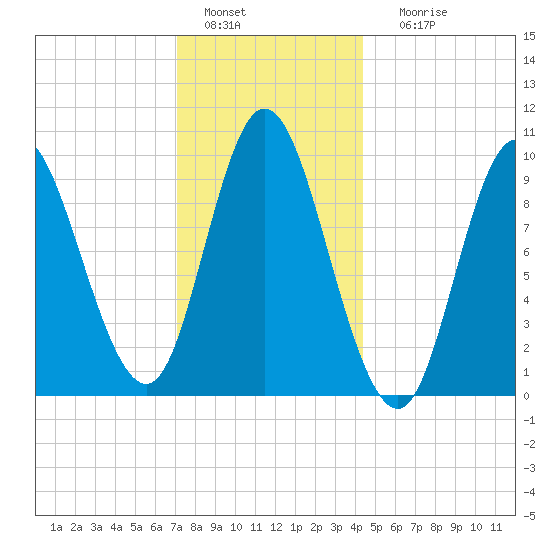 Gross Point tide chart for Wednesday, January 15, 2025