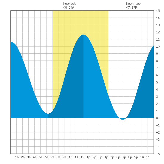 Gross Point tide chart for Thursday, January 16, 2025