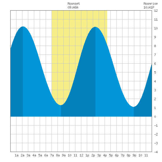 Gross Point tide chart for Sunday, January 19, 2025