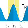 Gross Point tide chart for Wednesday, January 1, 2025