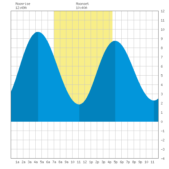 Gross Point tide chart for Wednesday, January 22, 2025