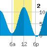 Gross Point tide chart for Thursday, January 2, 2025