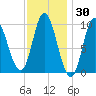 Gross Point tide chart for Thursday, January 30, 2025