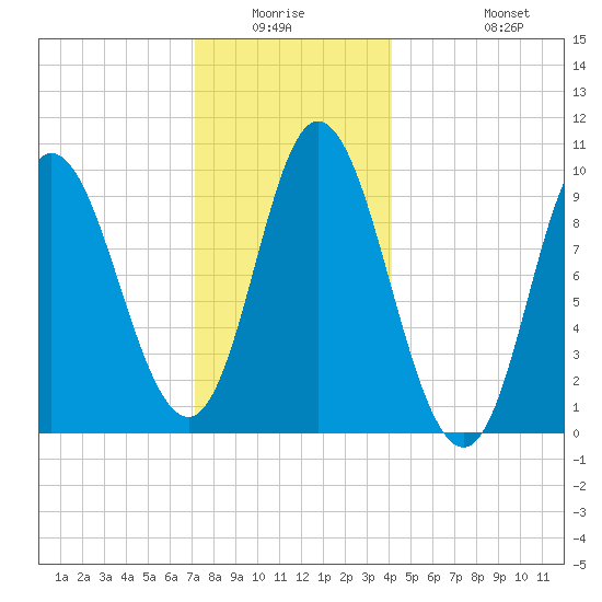 Gross Point tide chart for Friday, January 3, 2025