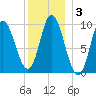Gross Point tide chart for Friday, January 3, 2025