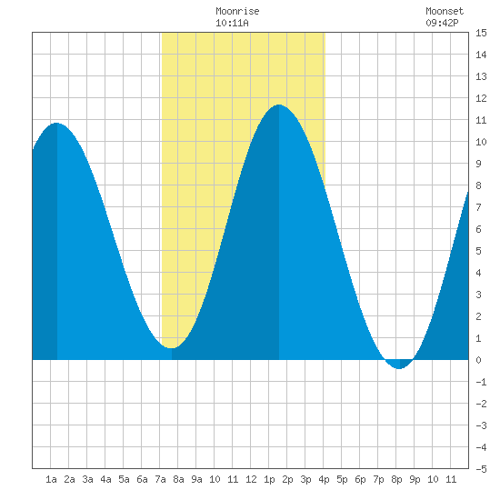 Gross Point tide chart for Saturday, January 4, 2025