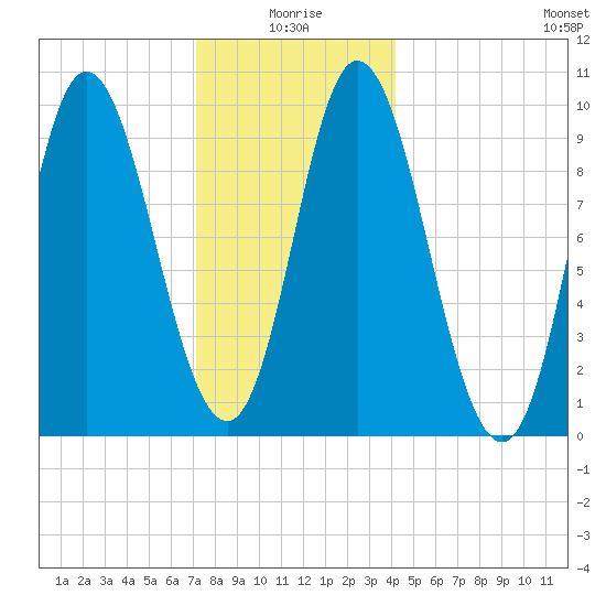 Gross Point tide chart for Sunday, January 5, 2025