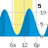 Gross Point tide chart for Sunday, January 5, 2025