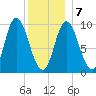 Gross Point tide chart for Tuesday, January 7, 2025