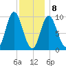 Gross Point tide chart for Wednesday, January 8, 2025