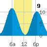 Gross Point tide chart for Thursday, January 9, 2025