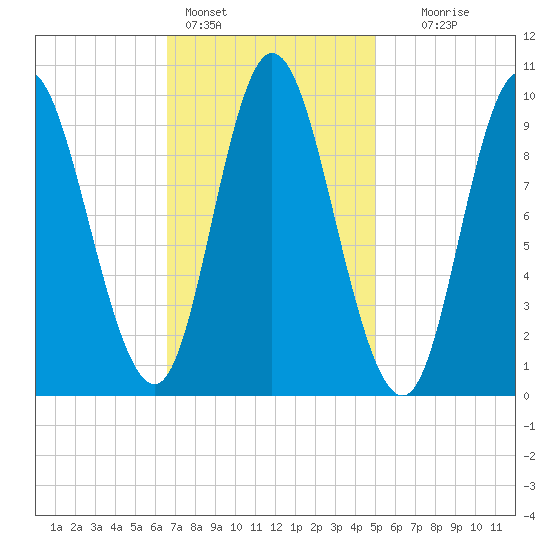 Gross Point tide chart for Friday, February 14, 2025