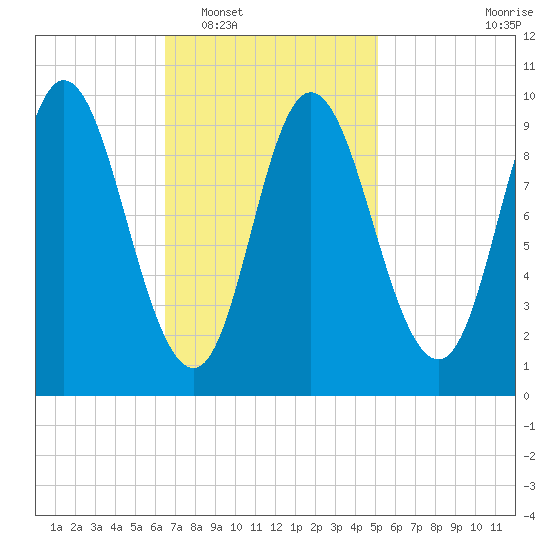 Gross Point tide chart for Monday, February 17, 2025