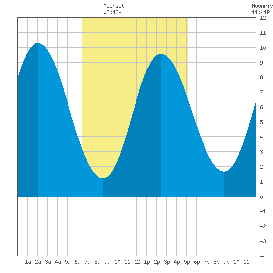 Gross Point tide chart for Tuesday, February 18, 2025
