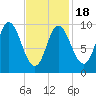 Gross Point tide chart for Tuesday, February 18, 2025