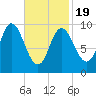 Gross Point tide chart for Wednesday, February 19, 2025