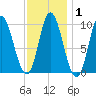 Gross Point tide chart for Saturday, February 1, 2025