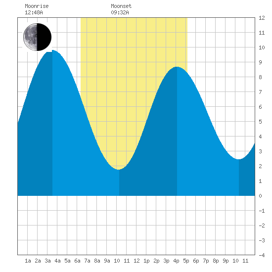 Gross Point tide chart for Thursday, February 20, 2025
