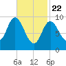 Gross Point tide chart for Saturday, February 22, 2025