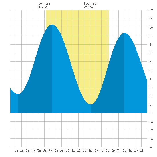 Gross Point tide chart for Monday, February 24, 2025