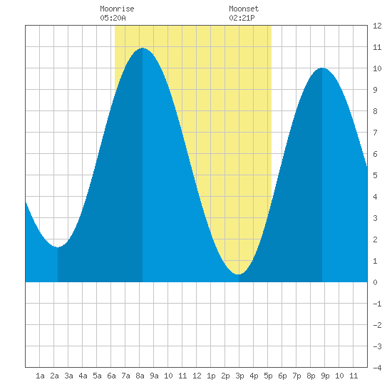 Gross Point tide chart for Tuesday, February 25, 2025