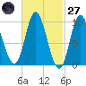 Gross Point tide chart for Thursday, February 27, 2025