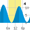 Gross Point tide chart for Tuesday, February 4, 2025