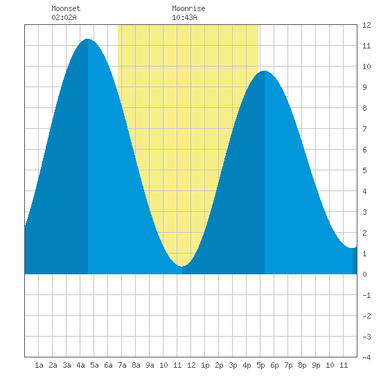 Gross Point tide chart for Thursday, February 6, 2025