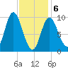 Gross Point tide chart for Thursday, February 6, 2025