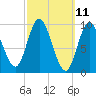 Gross Point tide chart for Tuesday, March 11, 2025