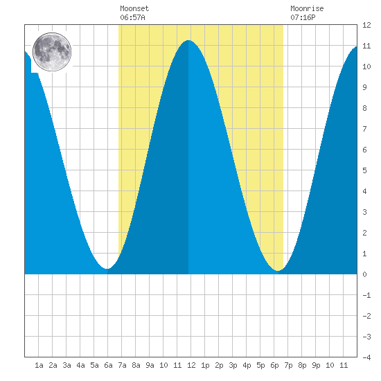 Gross Point tide chart for Friday, March 14, 2025