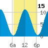 Gross Point tide chart for Saturday, March 15, 2025