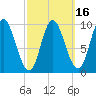 Gross Point tide chart for Sunday, March 16, 2025