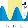 Gross Point tide chart for Tuesday, March 18, 2025