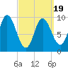Gross Point tide chart for Wednesday, March 19, 2025