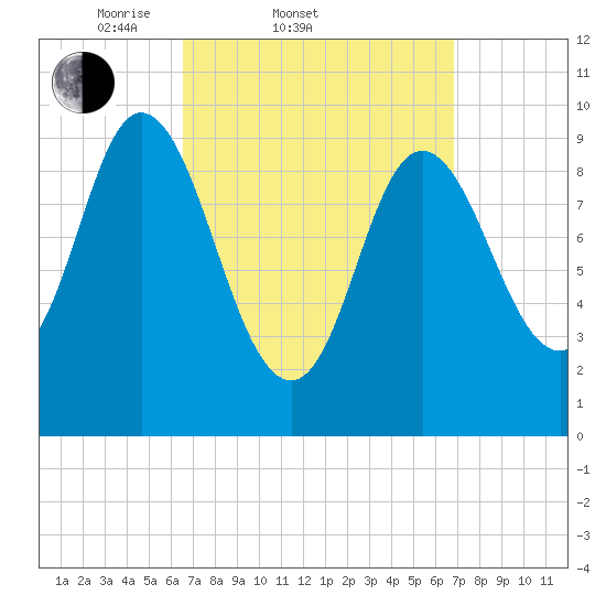 Gross Point tide chart for Saturday, March 22, 2025
