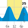 Gross Point tide chart for Tuesday, March 25, 2025