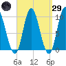 Gross Point tide chart for Saturday, March 29, 2025