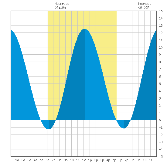 Gross Point tide chart for Sunday, March 2, 2025
