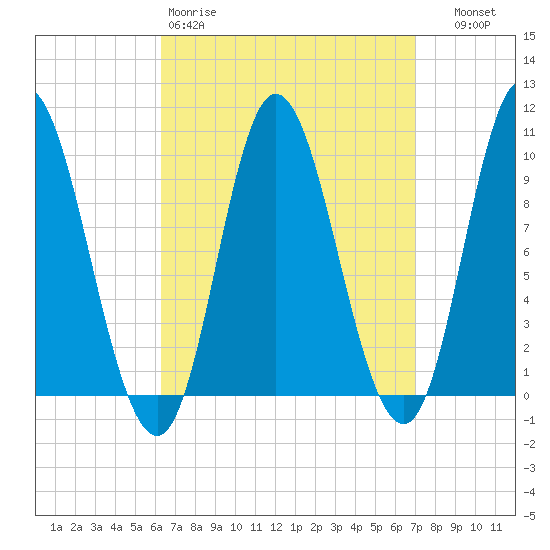 Gross Point tide chart for Sunday, March 30, 2025