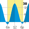 Gross Point tide chart for Sunday, March 30, 2025