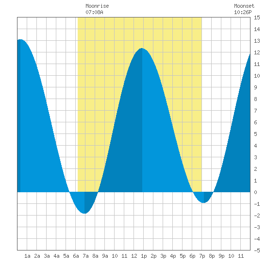 Gross Point tide chart for Monday, March 31, 2025
